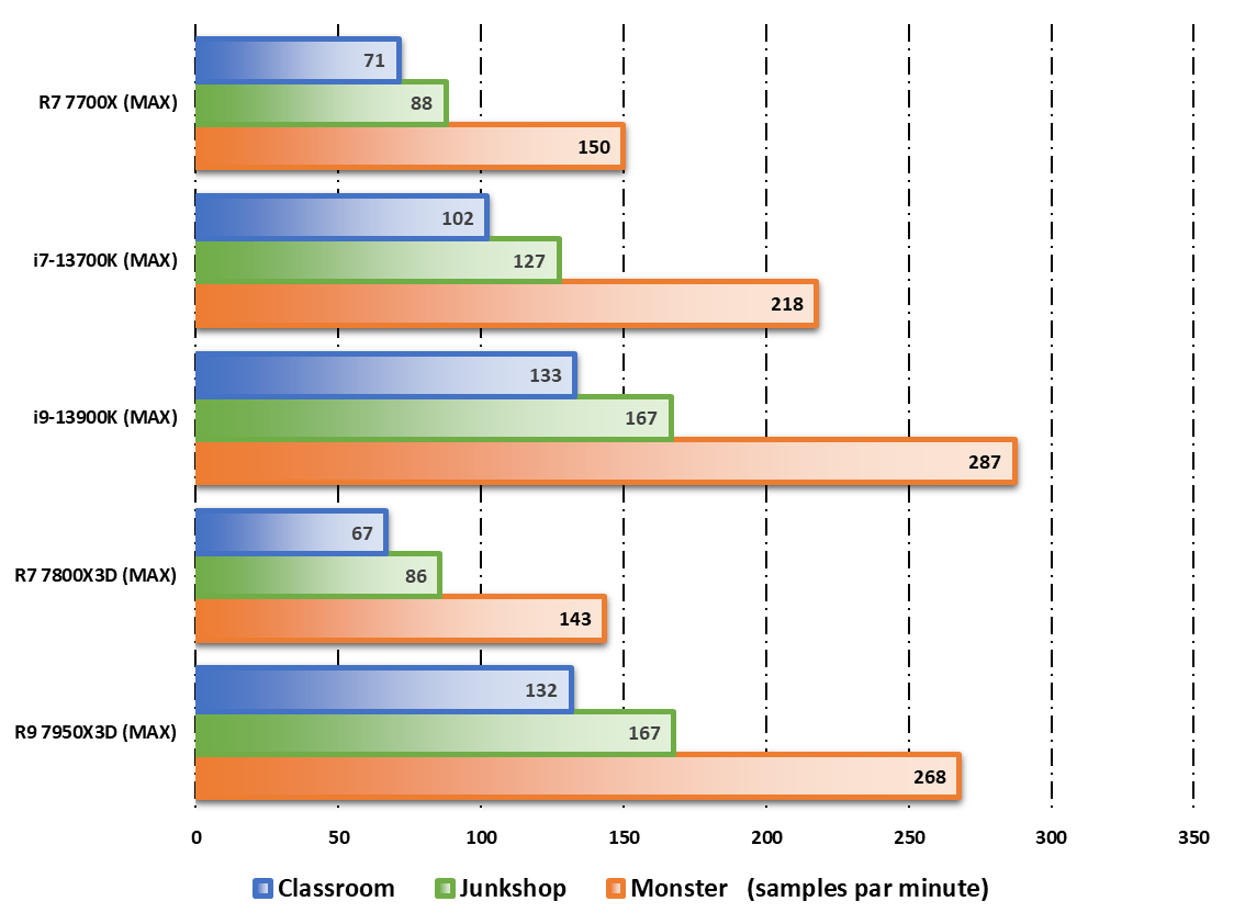 Performances observées sur Blender Benchmark © Nerces pour Clubic