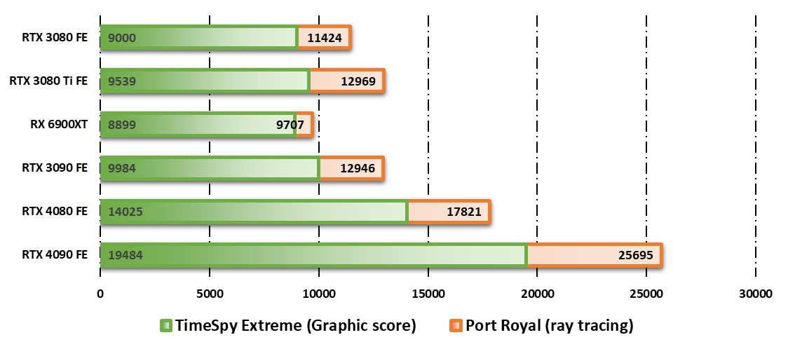 Performances observées sur 3DMark © Nerces