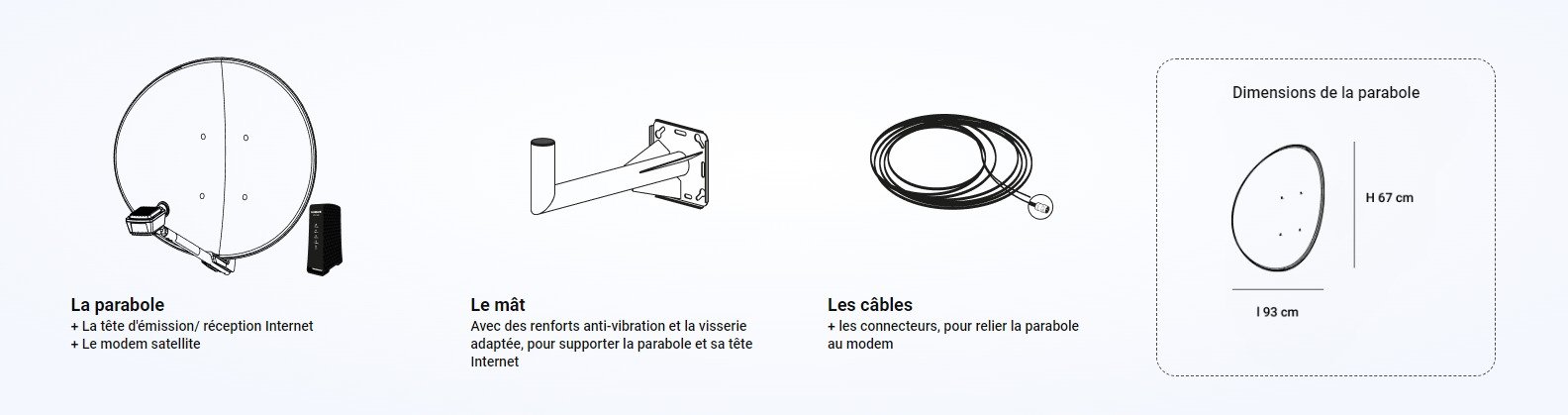 Le contenu du kit satellite que vous recevrez © Orange