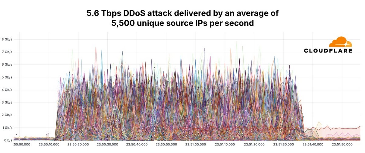 L'attaque DDoS de 5,6 Tbps a moblisé une moyenne de 5 500 adresses IP sources par seconde © Clouflare