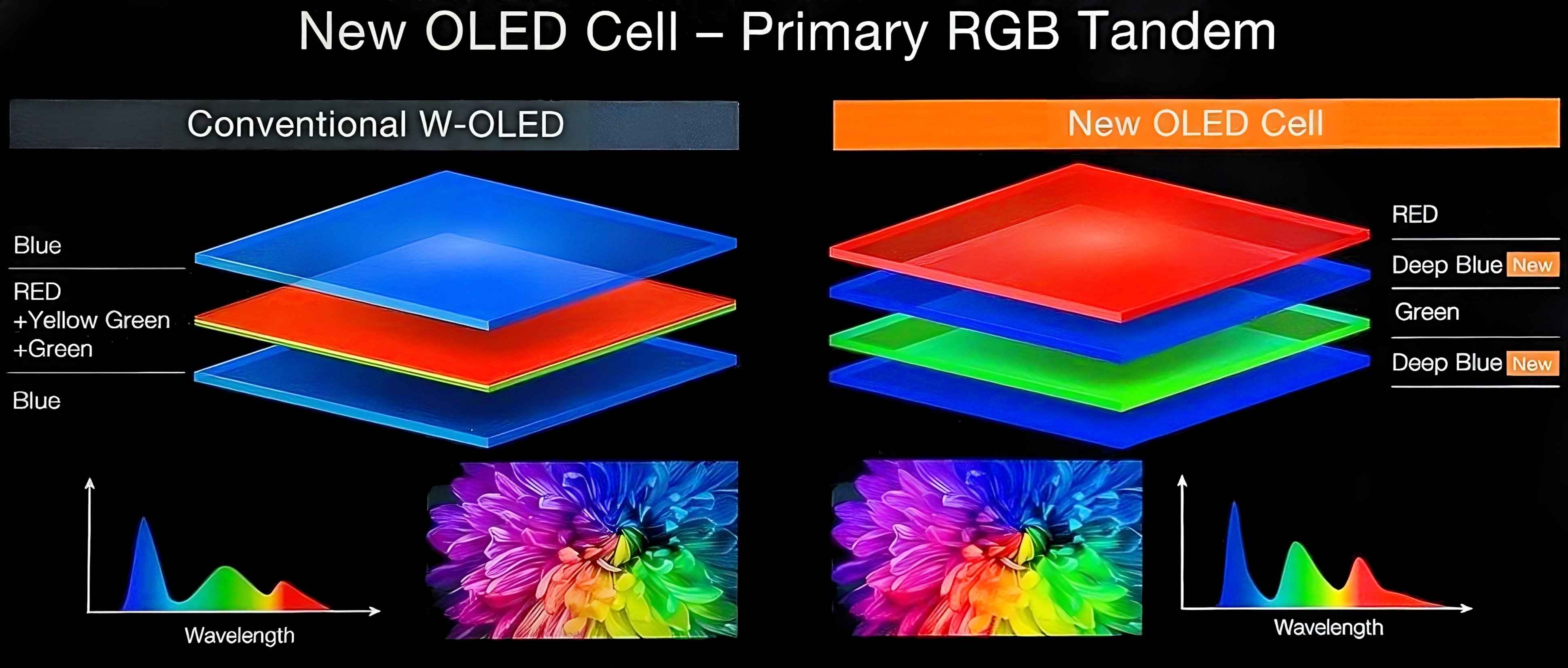Panasonic parle de "Deep Blue" pour les deux couches bleus de cette nouvelle cellule OLED équipant son Z95B 
