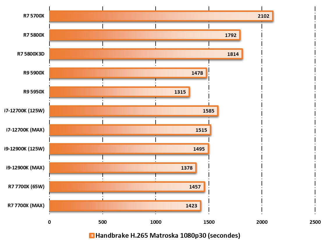 Performances observées sur Handbrake : le score le plus faible est le meilleur © Nerces