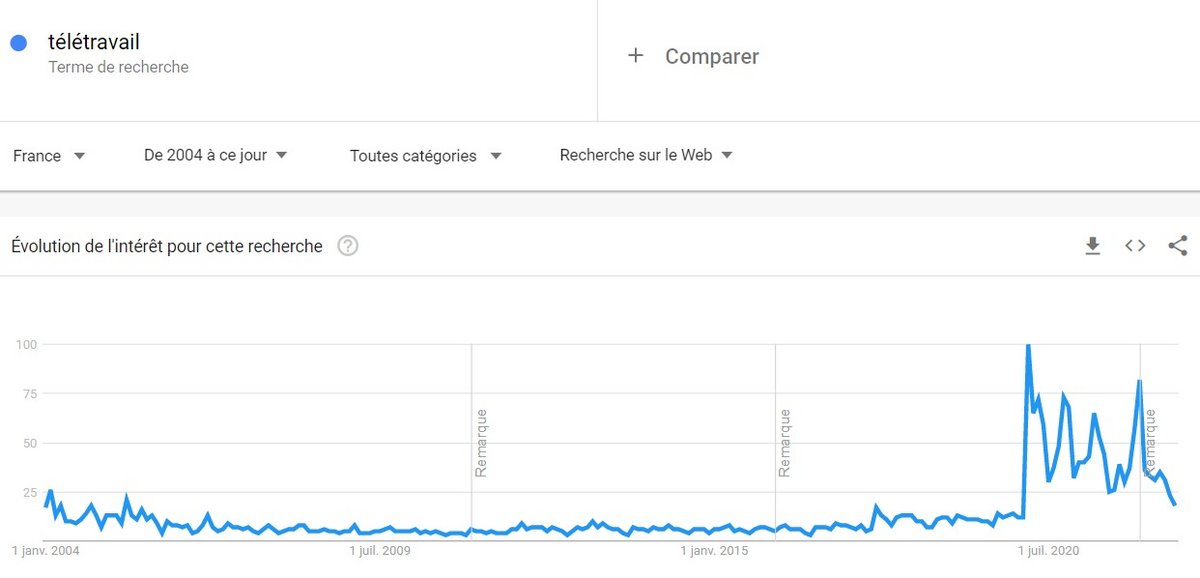 Évolution des recherches avec la requête "télétravail", depuis 2004 (© Google Trends, par Clubic)