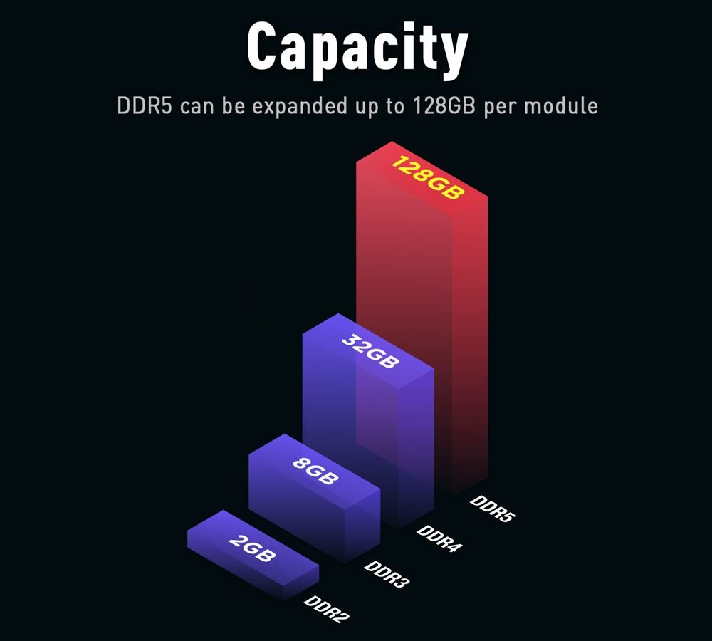 La DDR5 est la promesse de modules de bien plus grande capacité © Teamgroup