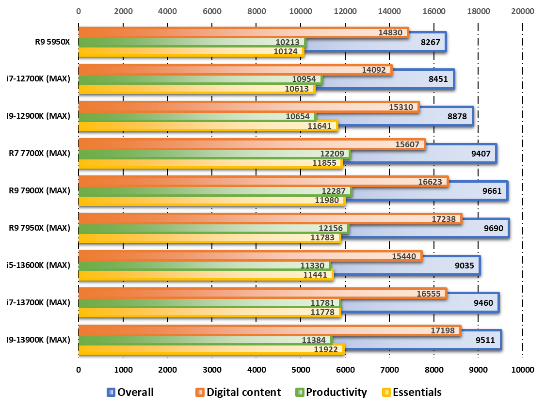 Performances observées sur PCMark © Nerces