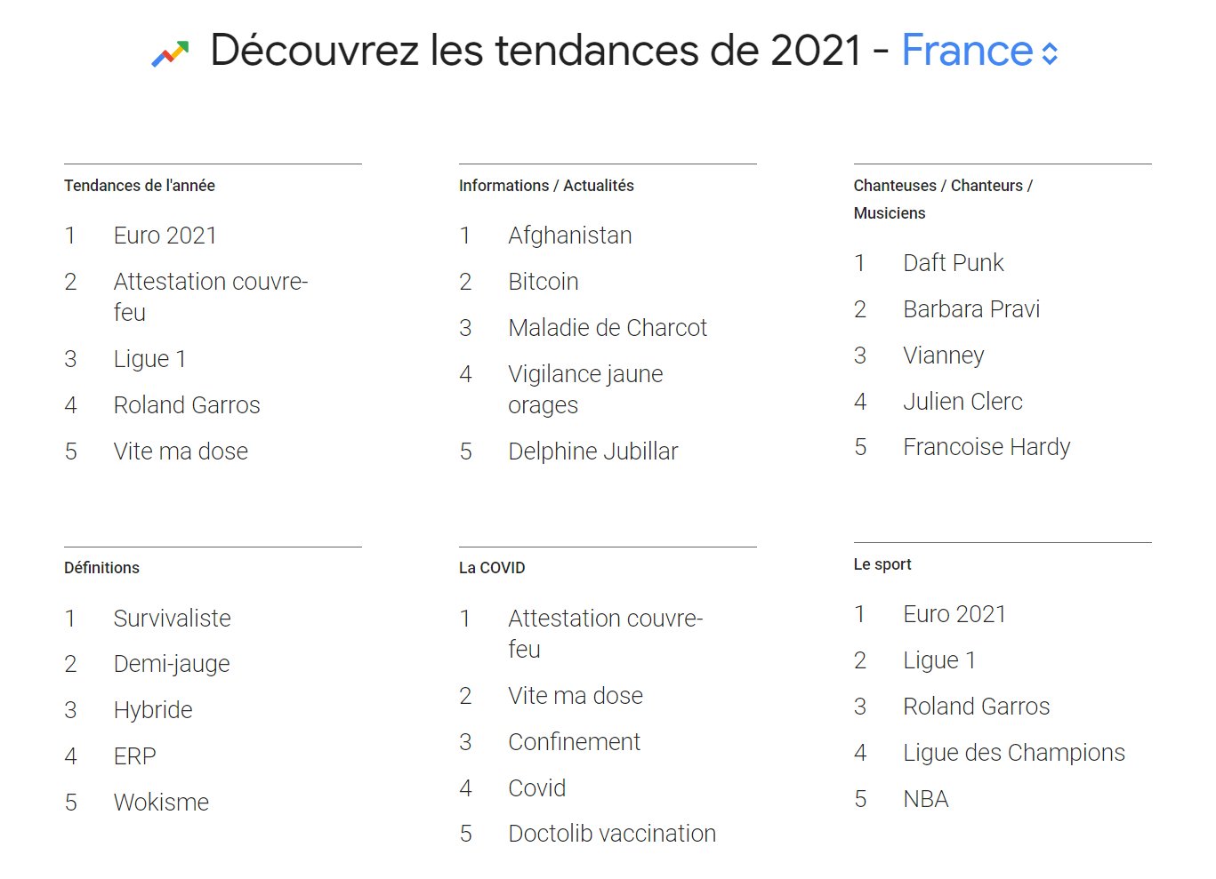 Google Tendance 2021