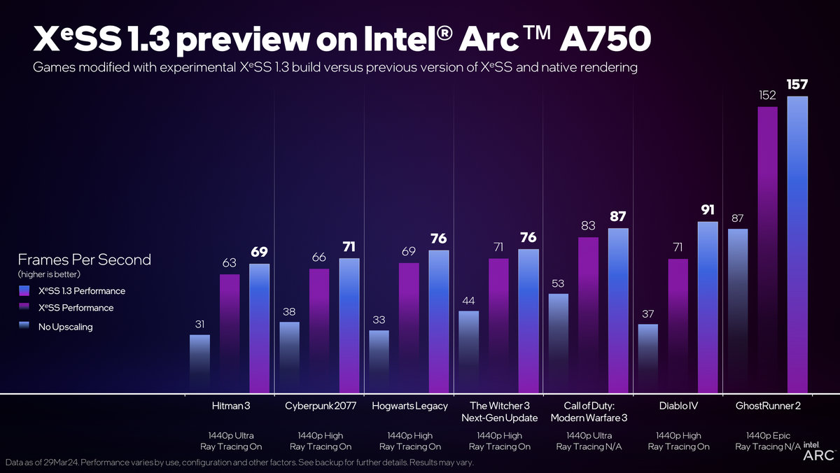 Intel XeSS 1.3