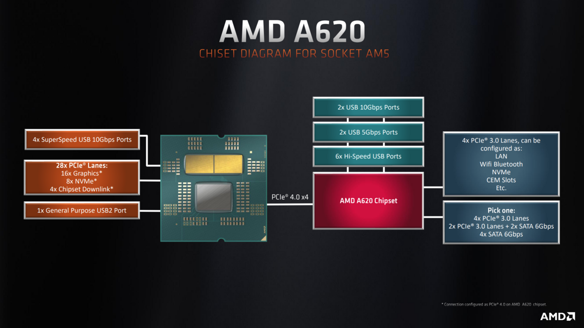 A620 : l'entrée de gamme du chipset pour Ryzen 7000 © AMD