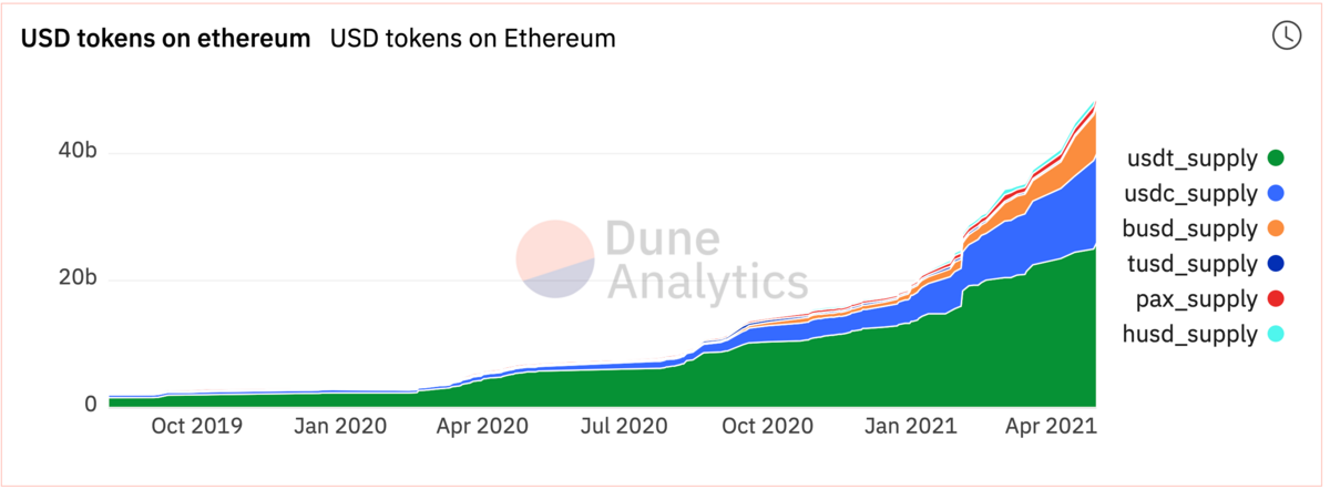 Les stablecoins sur Ethereum, en très forte croissance - @Dune Analytics