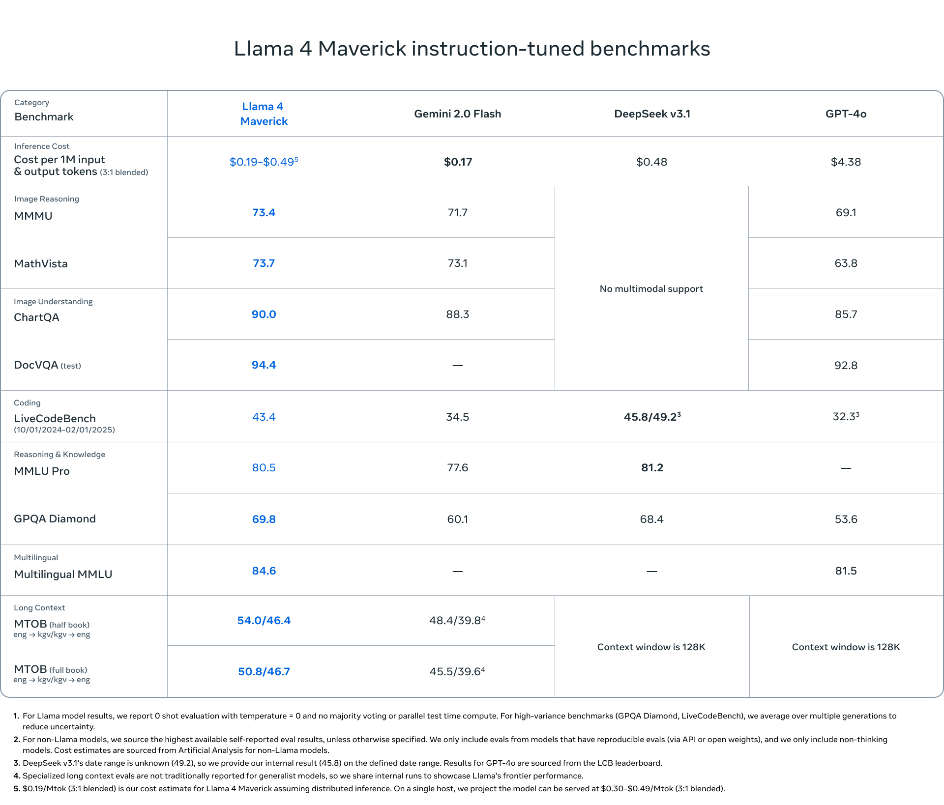 Benchmarks de Llama 4 Maverick - © Meta