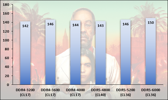 Performances observées sur Far Cry 6 © Nerces