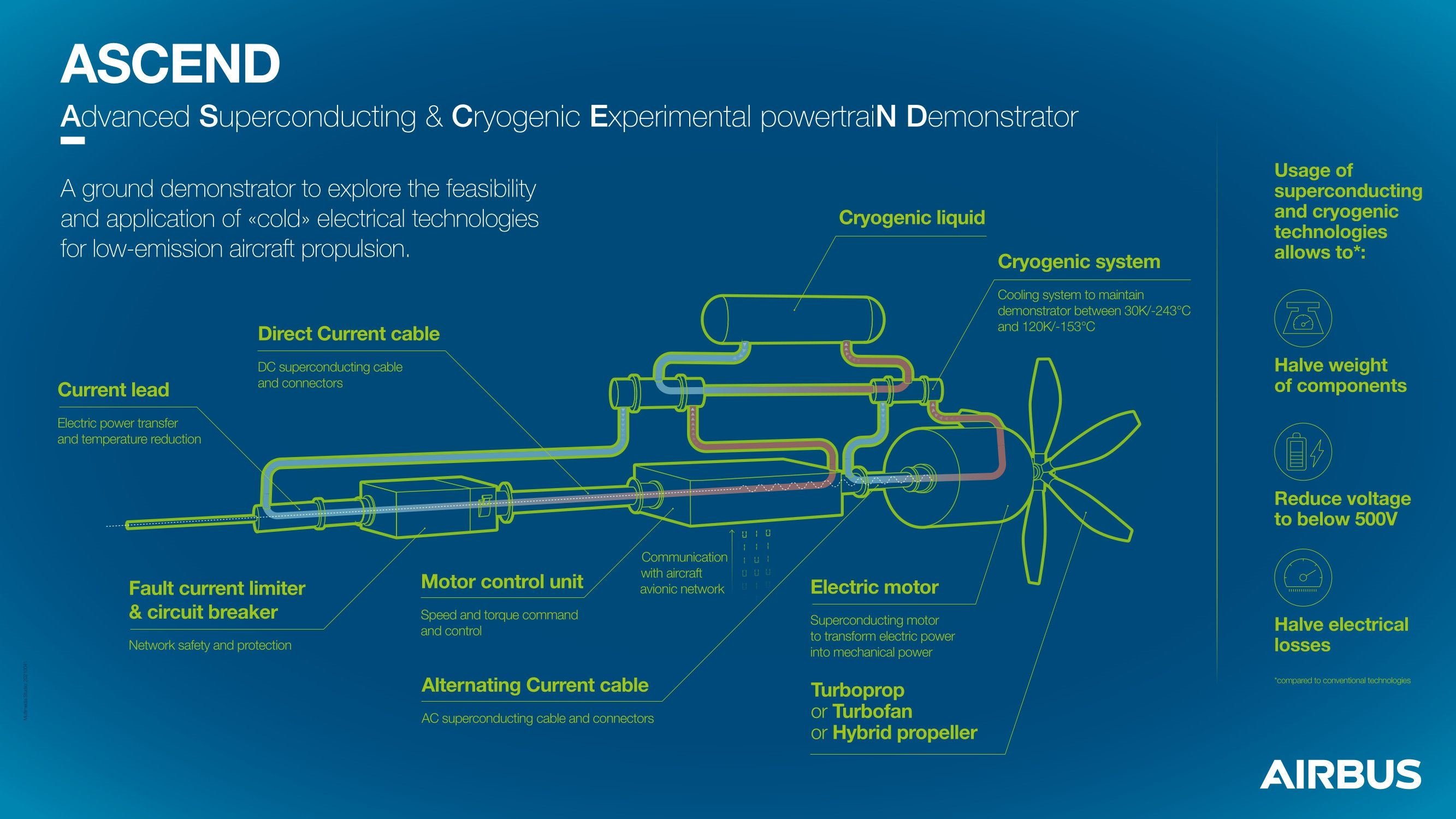 Sur cette infographie, Airbus nous montre comment associer les technologies cryogéniques et supraconductrices (© Airbus)