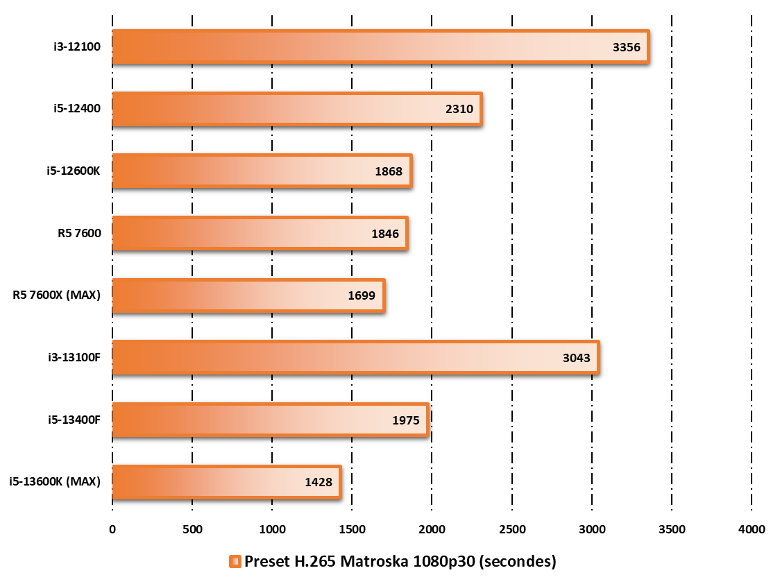 Performances observées sur Handbrake © Nerces pour Clubic