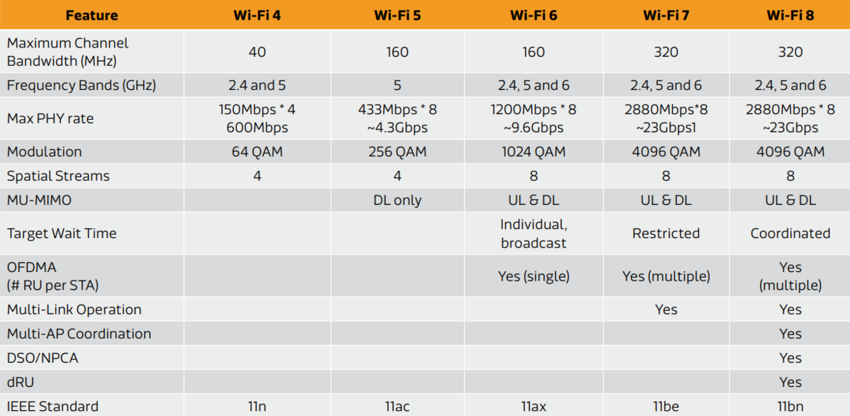 Les caractéristiques techniques des différentes versions du Wi-FI © Mediatek