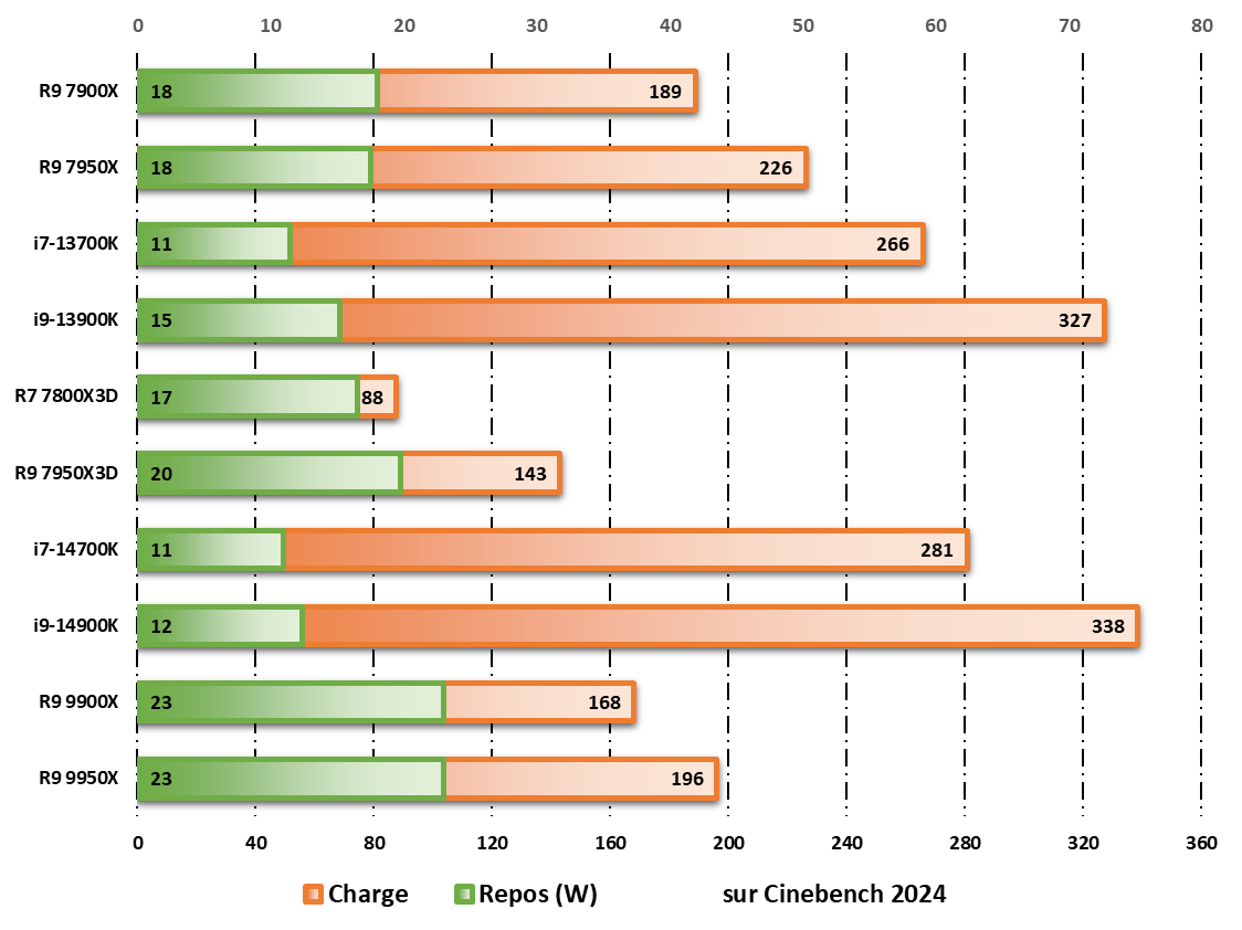 Consommation au repos / en charge observée durant les tests Cinebench 2024 © Nerces pour Clubic