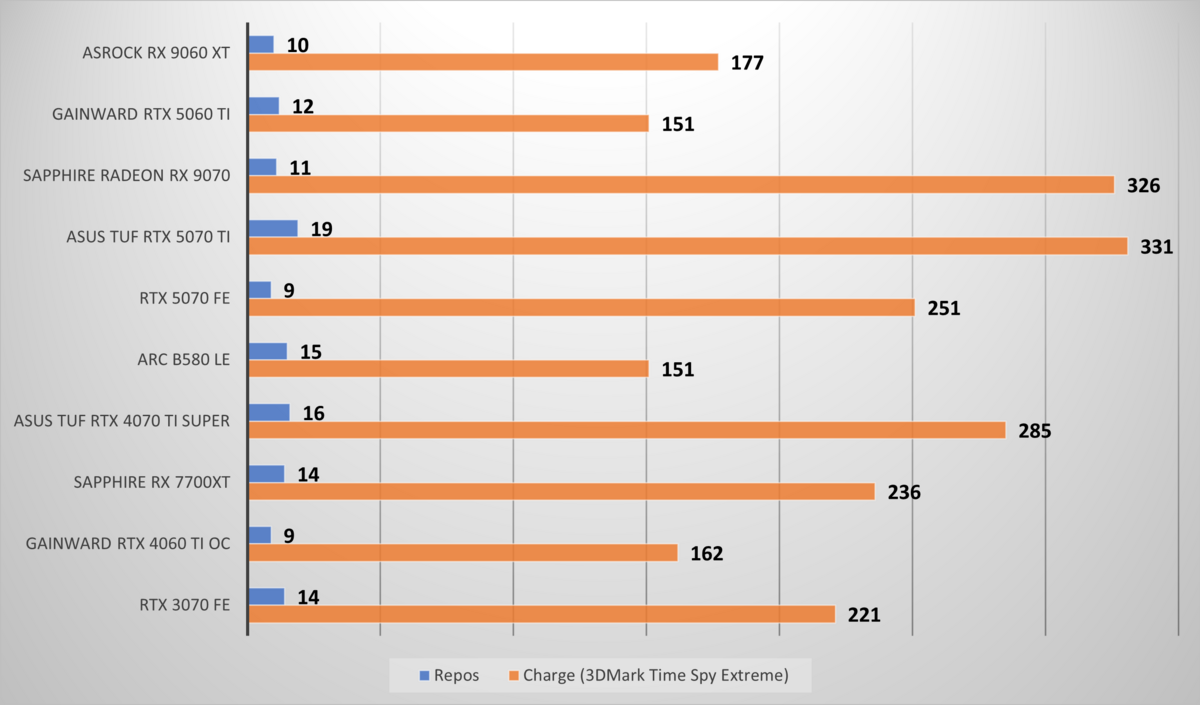 Consommation au repos et, surtout, en charge sur 3DMark Time Spy Extreme. ©Nerces pour Clubic