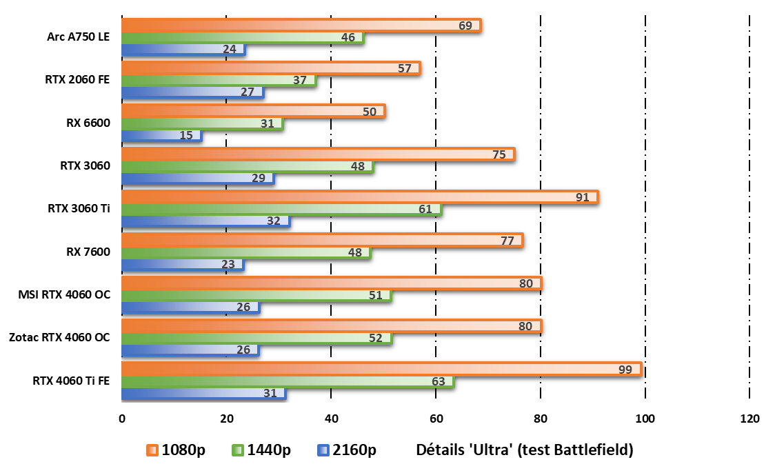 Performances observées sur Total War: Warhammer 3 © Nerces pour Clubic