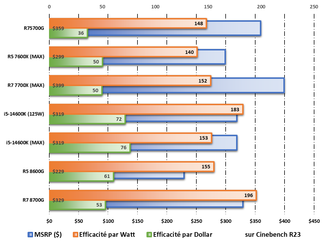 Performances /Watt et /Dollar durant les tests Cinebench R23 © Nerces pour Clubic