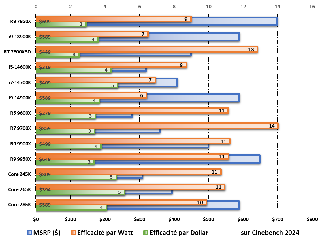 Performances par watt et par dollar durant les tests sur Cinebench 2024 © Nerces pour Clubic