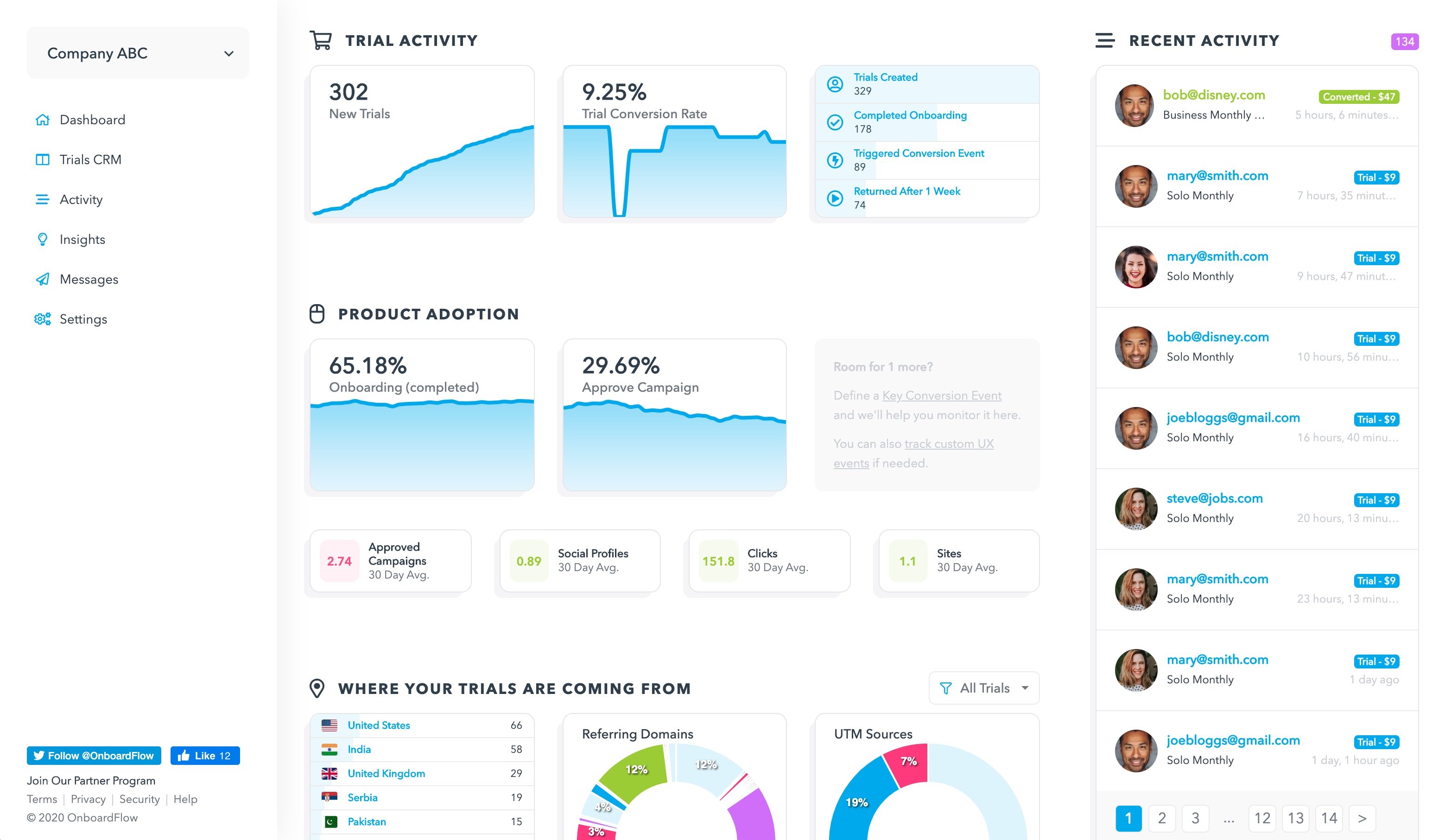 Le dashboard centralise les données liées aux essais utilisateurs, aux conversions et à l’activité des projets SaaS dans une interface claire et lisible. © OnboardFlow