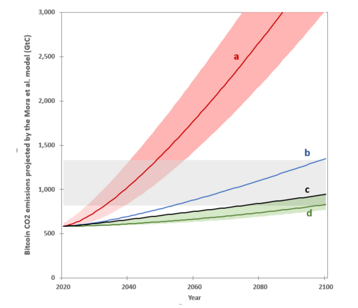 Les projections de Mora et al. (en rouge) s'avèrent  totalement irréalistes - © Berkeley Lab