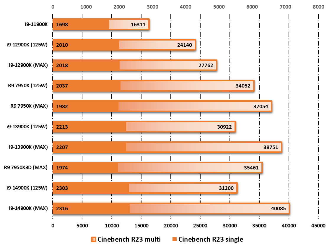 Performances observées sur Cinebench R23 © Nerces