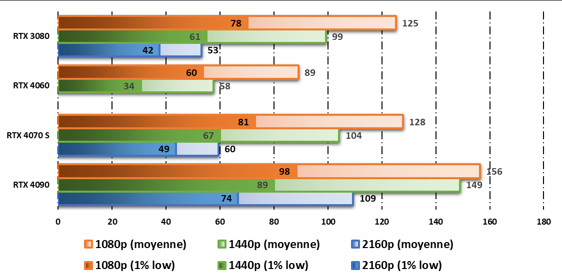 Performances comparées en RTGI, sans activation du path tracing © Clubic