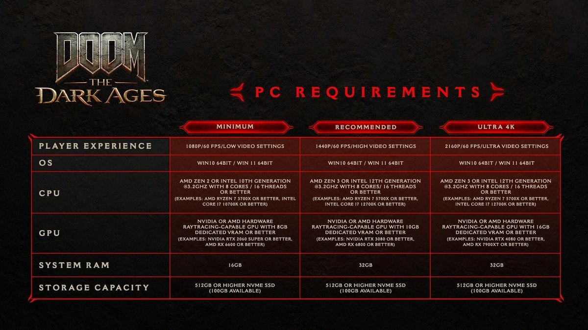 Les configurations requises © Bethesda Softworks/id Software