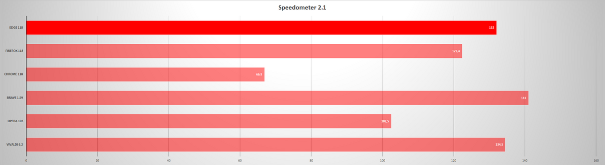 Microsoft Edge - Benchmark - Speedometer 2.1