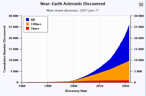 Les capacités de détection des petits astéroïdes ont drastiquement augmenté ces dernières années. Crédits NASA