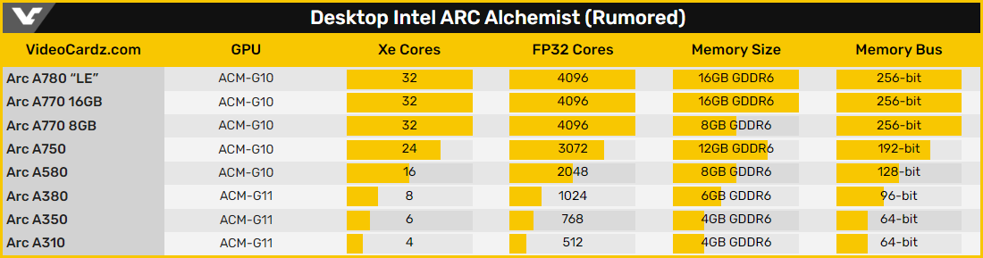 Les dernières rumeurs concernant la gamme Arc Alchemist © Videocardz