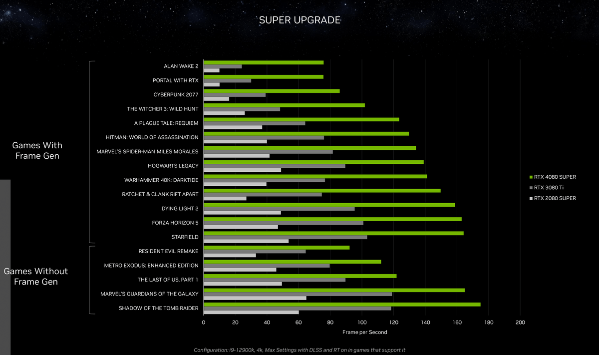 NVIDIA GeForce RTX 4080 SUPER