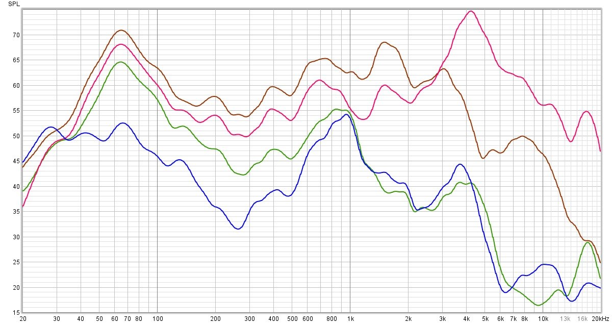 Mesure de la réduction de bruit. En rouge, le signal témoin. En bleu, la réduction de bruit active. En vert, l'isolation passive (qui isole déjà à partir des bas-médiums). En marron, le mode Ambiant. L'isolation active est efficace, sans être impressionnante. À l'inverse, l'isolation passive est intraitable dans les aigus © Guillaume Fourcadier pour Clubic