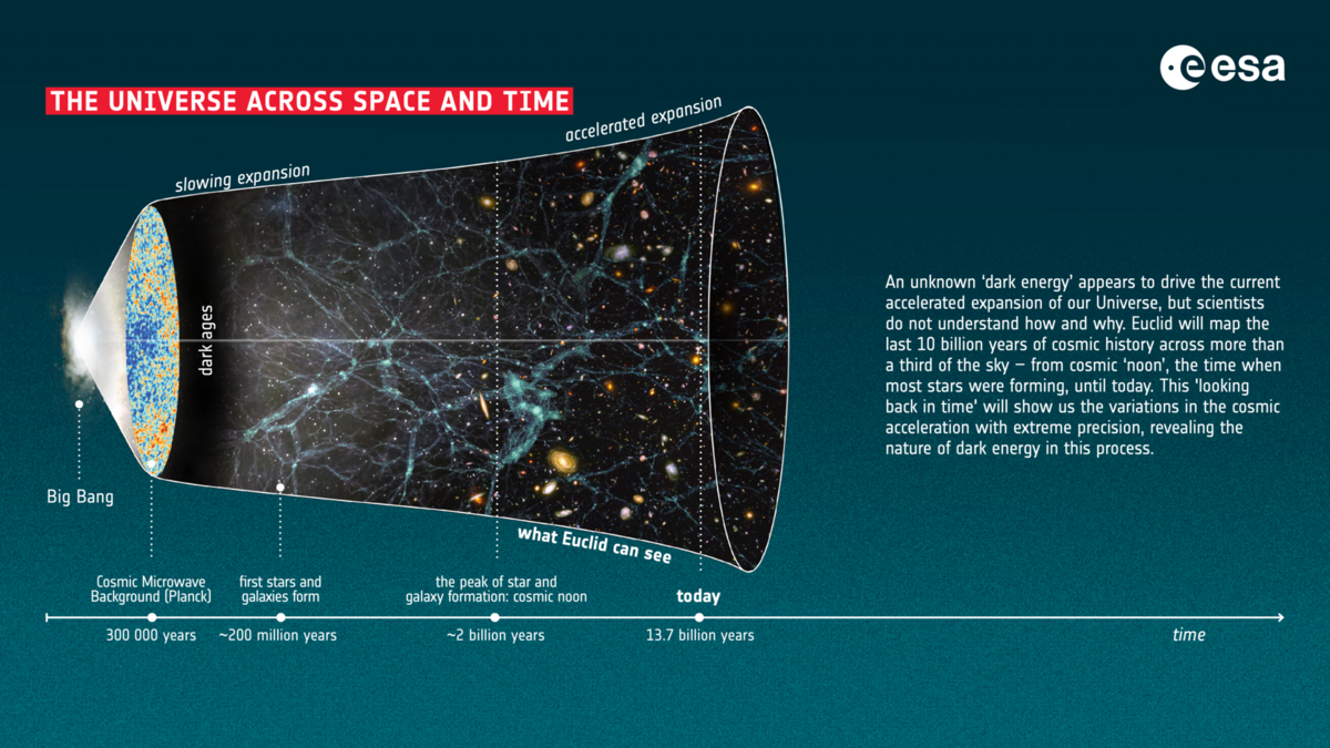 S'attaquer à la structure de l'Univers, ce ne sera pas une promenade de santé ! © ESA