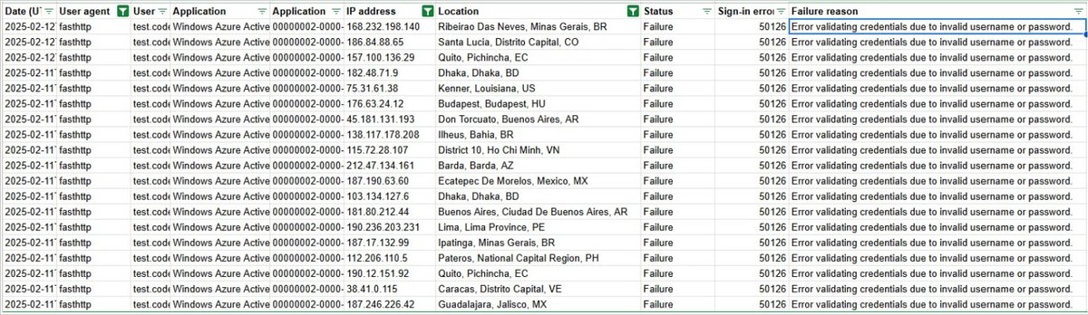 Logs des échecs de connexion à Microsoft 365 générés par le botnet © SecurityScorecard