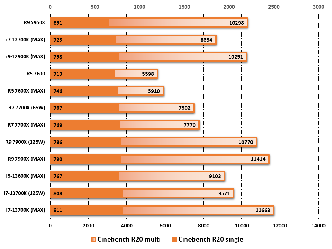 Performances observées sur Cinebench R20 © Nerces