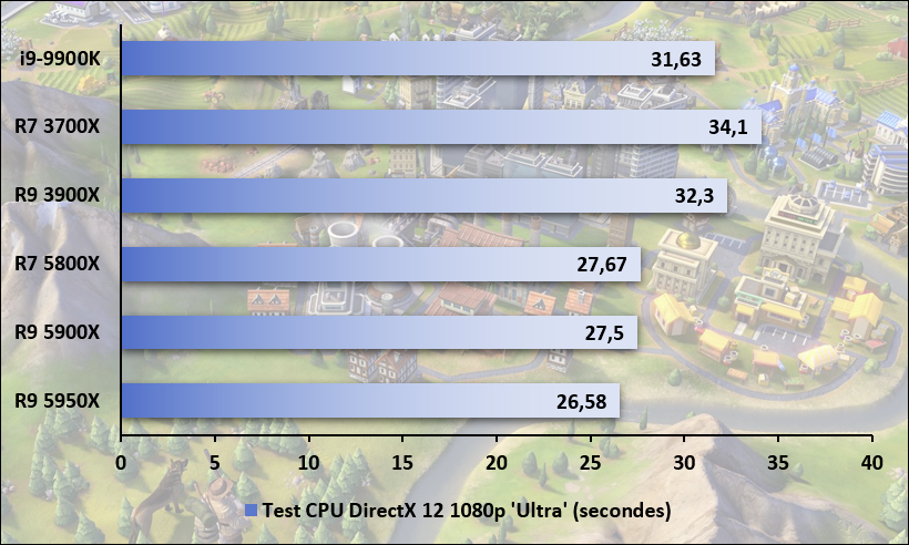 Performances observées sur Sid Meier's Civilization VI