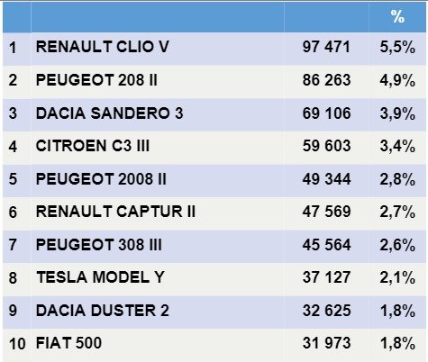 Top 10 des véhicules particuliers les plus vendus en France en 2023 © PFA