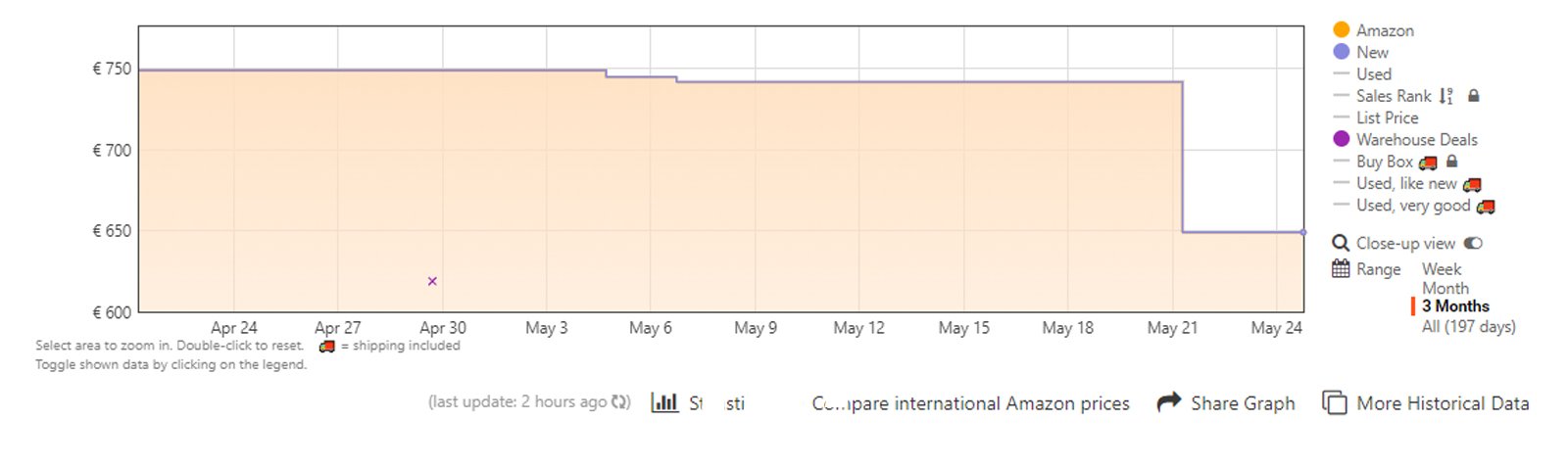 Chute de prix de l'iPhone 12 Mini chez Amazon. (source : Keepa)