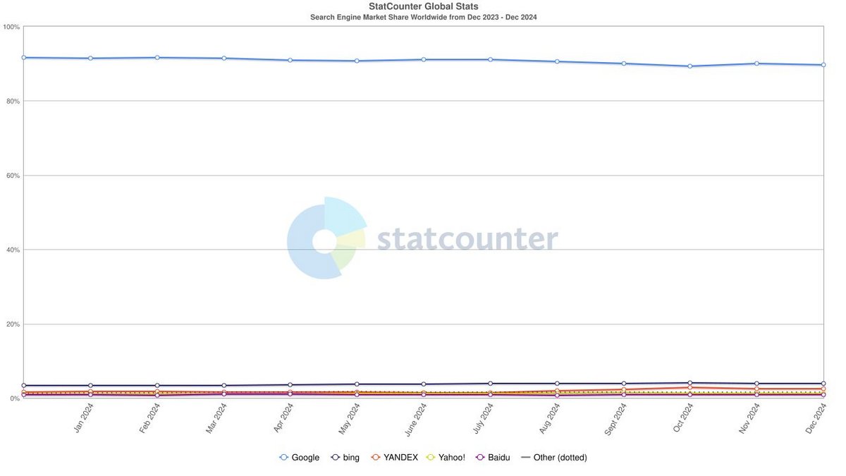 Malgré la "baisse", Google reste très (très) loin devant la concurrence © Statcounter