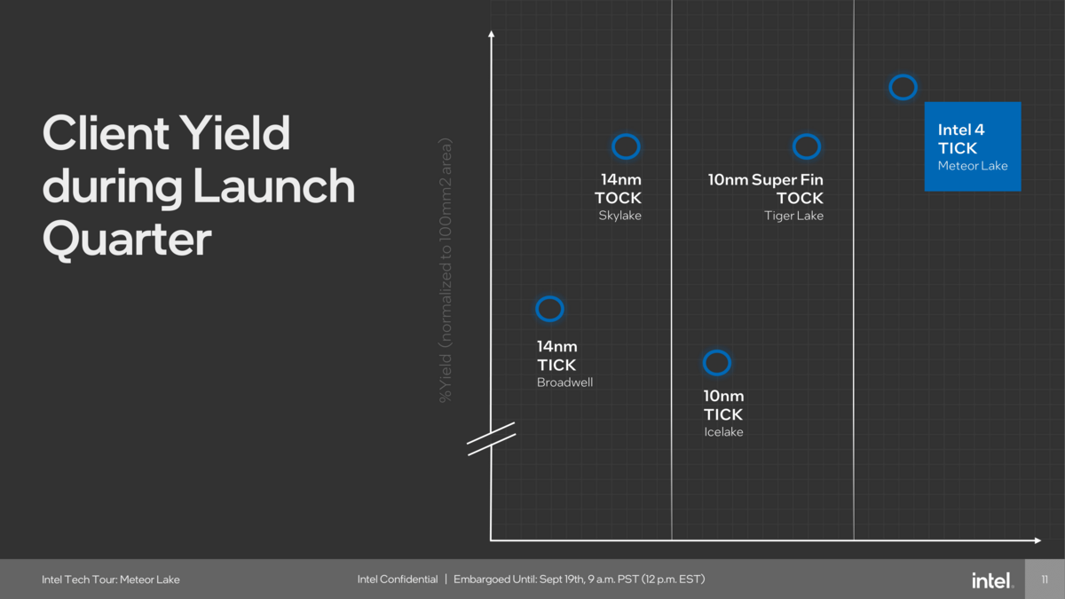 Les rendements des précédents procédés Intel au moment de leur lancement © Intel