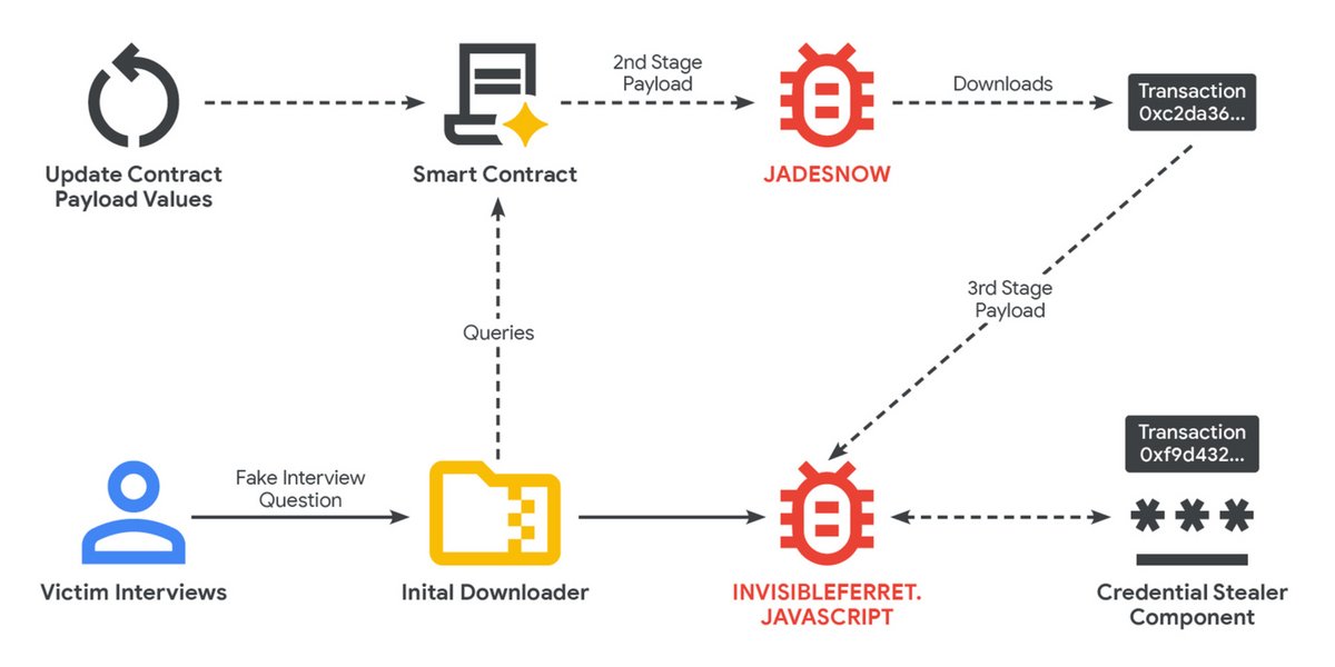 © Google Cloud Mandiant