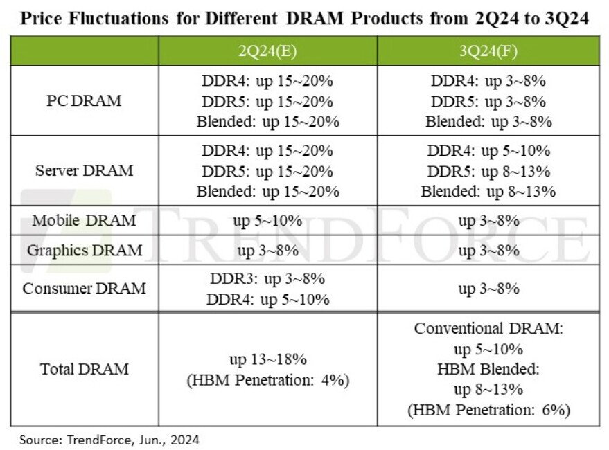 Évolution des prix DRAM attendue pour le 3e trimestre 2024 © TrendForce