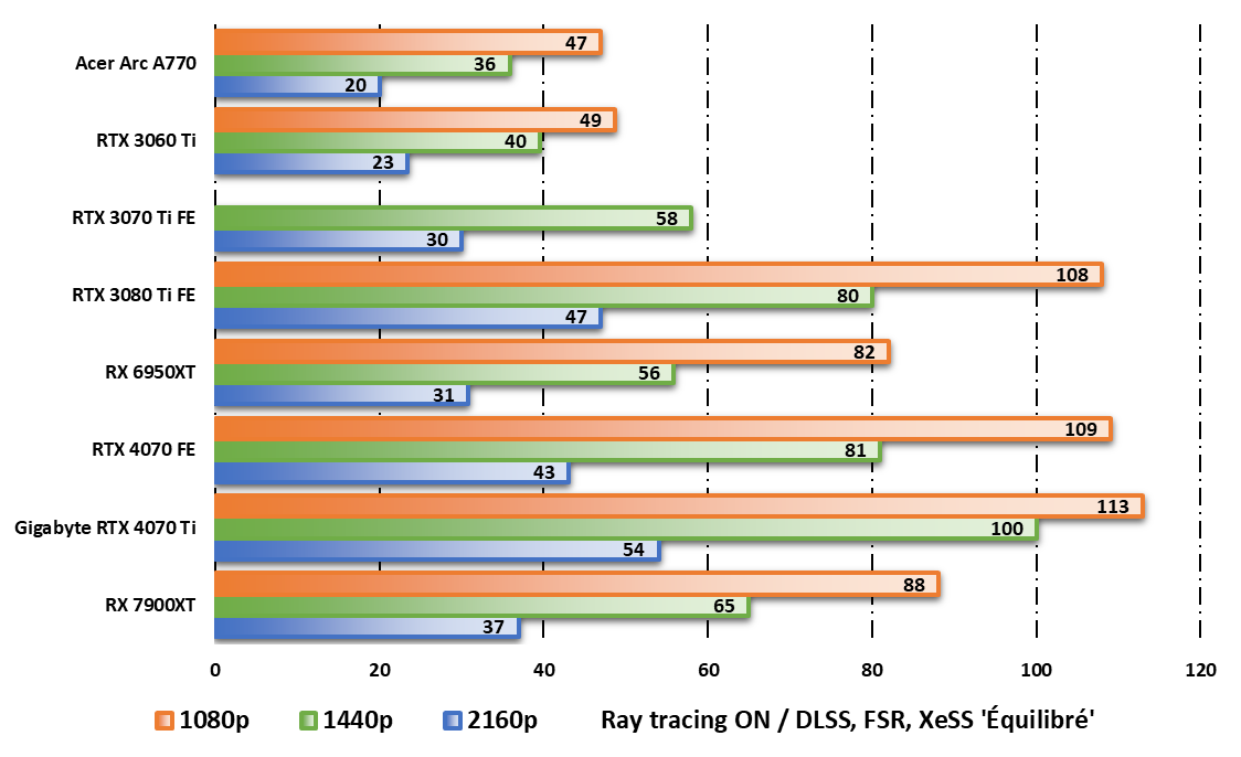 Ray tracing activé, la RTX 4070 est à l'aise en 1440p et 1080p © Nerces pour Clubic