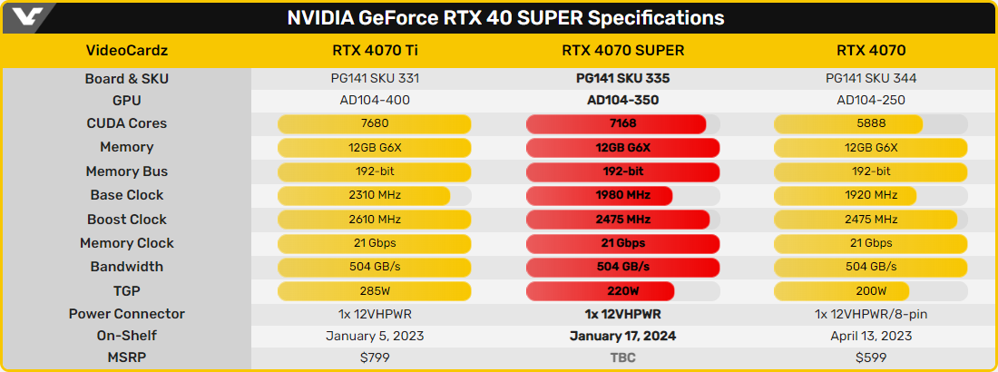 Les spécifications des trois cartes, RTX 4070, 4070 SUPER et 4070 Ti © VideoCardz