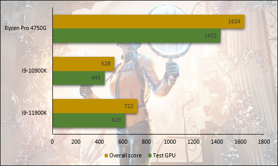 Performances observées sur 3DMark