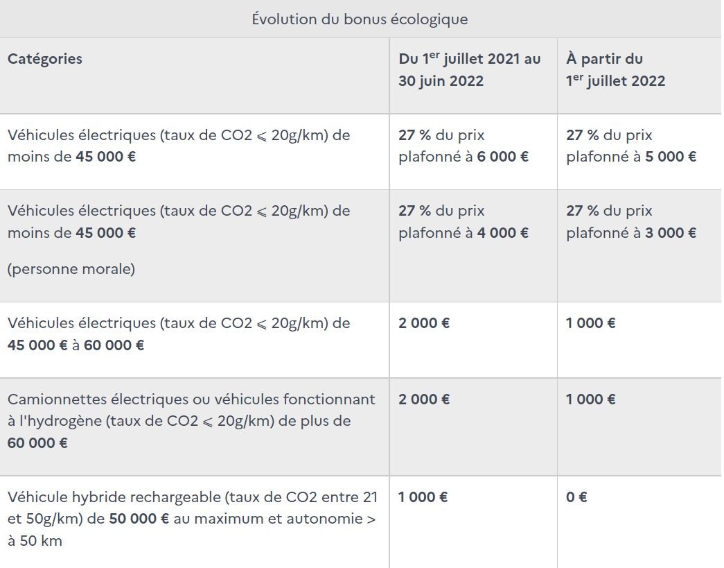 Le nouveau barème du bonus écologique en détail