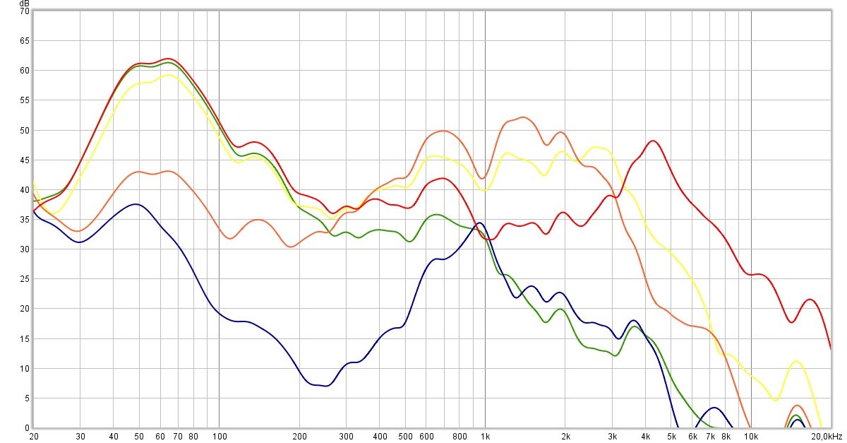 Mesure de l'isolation. En rouge, le signal témoin. En violet, la réduction de bruit active. En vert, l'isolation passive. En jaune, le retour sonore (réglé à 100 %). En orange, le mode Attention. On remarque la très belle efficacité de l'ANC dans les basses fréquences et l'essentiel des médiums, mais une légère baisse dans les haut-médiums © Guillaume Fourcadier pour Clubic