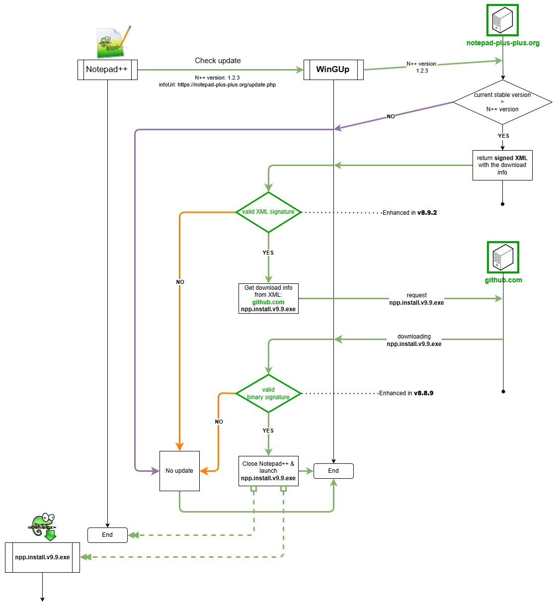Le nouveau système de double vérification introduit dans la dernière version de Notepad++ contrôle à la fois l’authenticité de l’instruction de mise à jour reçue depuis le serveur et celle de l’installeur effectivement téléchargé. © Notepad++