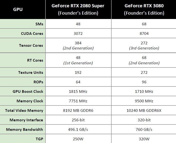 2080 vs 3080